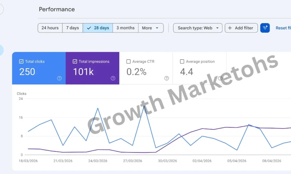 GSC results achieved by Growth Marketohs for Solar Company