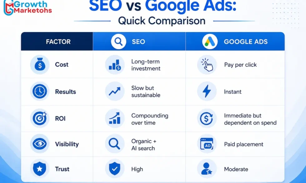 Get clear overview of SEO vs Google Ads Comparison
