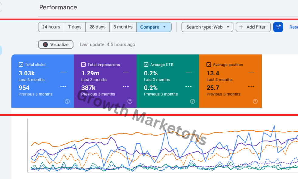 Our SEO Expert in India achieved top results