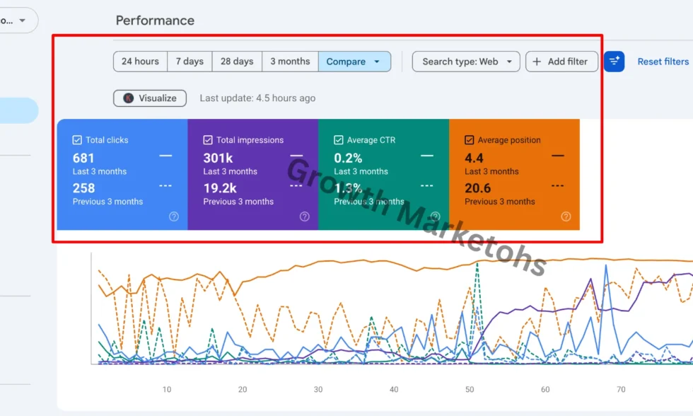 Explore the results achieved by SEO expert in India