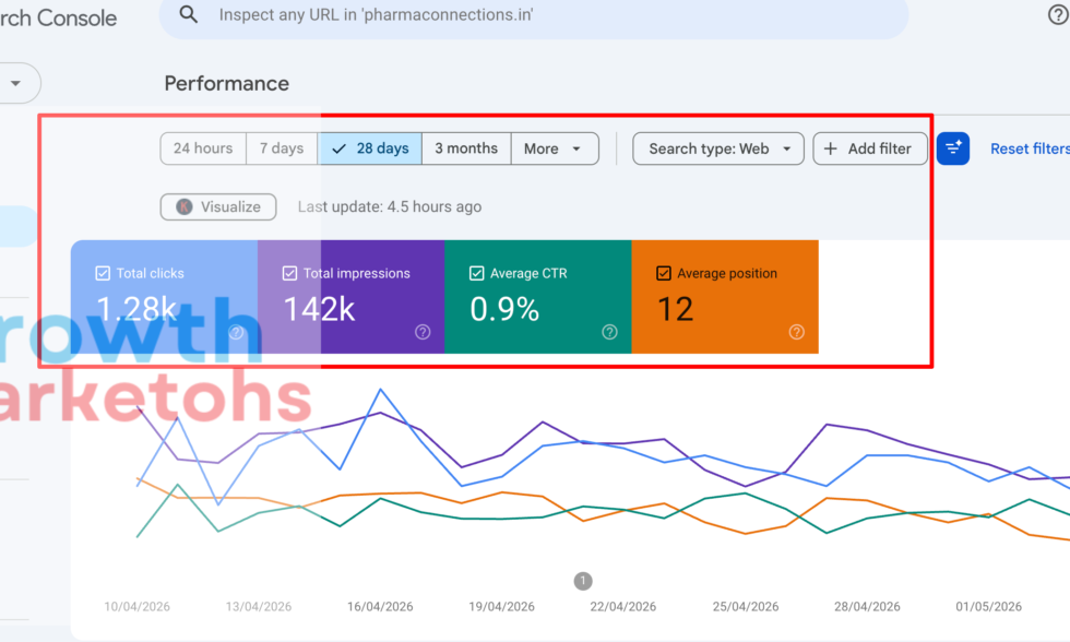 GSC Performance by Growth Marketohs