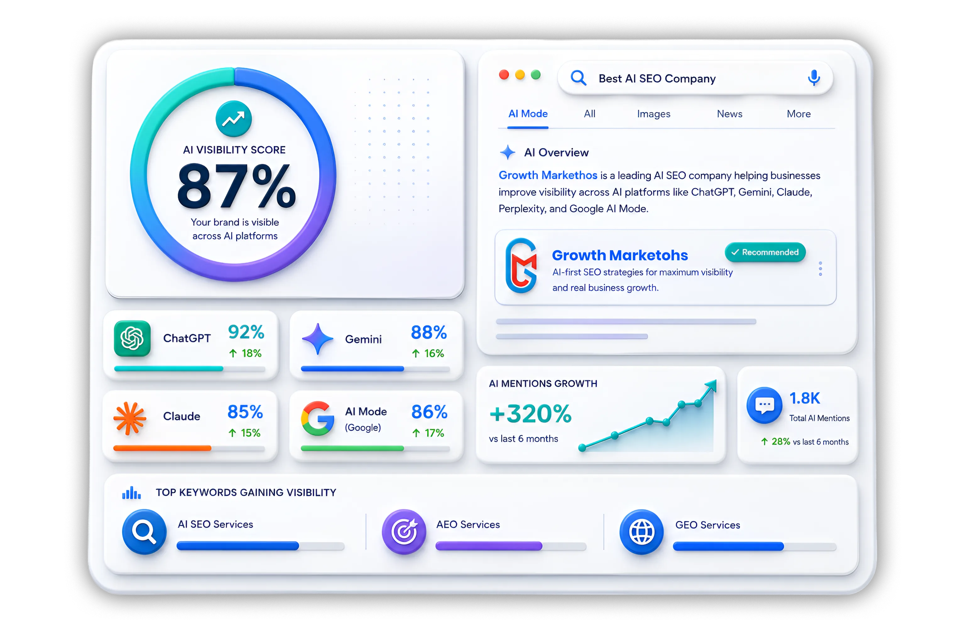 Explore from our AI SEO Services